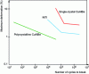 Figure 12 - Number of cycles to failure as a function of the maximum strain imposed for mono- and polycrystalline Cu-Al-Be samples, comparison with Ni-Ti [8].