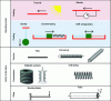 Figure 20 - Different types of shape memory actuators, depending on the actuation mode and function to be performed