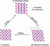 Figure 7 - Microscopic description of the shape memory effect: austenite (i) is cooled to form mottled martensite (ii) without undergoing any change in shape, then deformed by displacement of the mottle joints (iii). Heating this deformed martensitic state restores the original austenitic structure and shape.