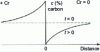 Figure 15 - Demonstration of a reverse diffusion phenomenon in the case of a couple involving the chemical affinities between chromium and carbon.