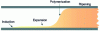 Figure 21 - Diagram of a wave of polyurethane foam between two metal facings