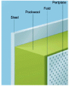 Figure 29 - Diagram of a sandwich structure with perforated facing to improve sound insulation