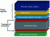 Figure 23 - Multilayer diagram for PVC-based laminates (primer not always used)