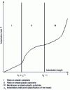 Figure 11 - Identification of the 3 regimes for the upper facing according to indentation depth