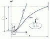 Figure 13 - Indentation profile description [19]