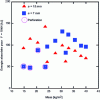 Figure 18 - Energy absorbed by sandwich plates as a function of mass for a maximum load of 19 kN and indent radii of 15 mm and 7 mm