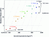 Figure 19 - Flexural rigidity as a function of equivalent density for 18 dimensions