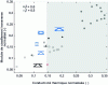 Figure 21 - Example of selection of insulation sandwich stiffener geometries on a transverse shear modulus versus thermal conductivity map