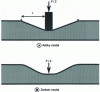 Figure 9 - Indentation damage – Ashby and Zenkert models