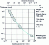 Figure 11 - Approximate relationships: casting thickness / casting speed, dendritic fineness of secondary slabs