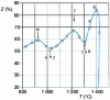 Figure 38 - Forgeability pockets of a two-phase ferritic stainless steel with 13% Cr and 0.1% C (after R. Castro)