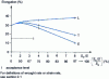 Figure 48 - Longitudinal ductility curves L, transverse ductility curves T and thickness ductility curves E as a function of the wrought-iron ratio, for a 50 mm-thick sheet of medium-clean mild steel with malleable inclusions (sulfides and silicates).