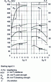 Figure 50 - Influence of the wrought ratio on the mechanical properties of a 0.36% C, L and T steel. 