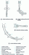 Figure 8 - Main types of classic continuous casting