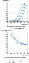 Figure 6 - Correlation between heat treatment conditions (temperature and flow rate v ) and the mechanical properties obtained (elongation and breaking strength): example carried out on a 0.03 mm-diameter cadmium alloy wire in a 1.2 m-long tube furnace