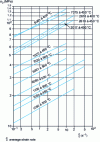 Figure 17 - Flow stress of aluminum alloys as a function of strain rate at different temperatures