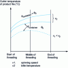 Figure 18 - Change in product outlet temperature during spinning (for two spinning speeds and two initial billet-container temperature differences)