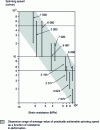 Figure 19 - Direct extrusion: correlation between extrusion speed and deformation resistance of aluminium alloys