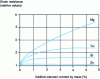 Figure 20 - Influence of additive content on aluminum's resistance to deformation