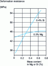 Figure 21 - Strain resistance of Al-Mg-Si alloys as a function of silicon content (case of a 0.3% Mg alloy) and magnesium content (case of a 0.4% Si alloy) from [56].