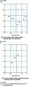 Figure 23 - Spinability of Al-Zn-Mg alloys as a function of Zn and Mg content