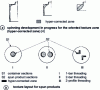 Figure 27 - Hyper-crushing phenomenon