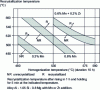 Figure 29 - Influence of homogenization temperature on the recrystallization temperature of a flat obtained by spinning at 460 ×C (spinning ratio: 40).