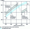 Figure 31 - Influence of solution temperature on the tensile strength of an Al-Si-Mg alloy