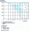 Figure 32 - Temperature-time-precipitation diagram and influence of cooling air velocity on the temperature of a 6063 alloy section from [19].