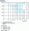 Figure 33 - Temperature-time-precipitation diagram and influence of profile thickness on cooling of a 6063 alloy from [19].