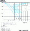 Figure 34 - Temperature-time-precipitation diagram and influence of profile thickness on the cooling of a 6061 alloy from [19].