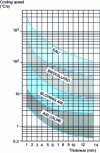 Figure 35 - Influence of quenching mode on cooling rate