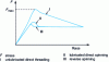 Figure 5 - Schematic evolution of effort during spinning