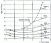 Figure 1 - Viscosity isotherms for Fe-C alloys as a function of composition (from )