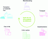 Figure 11 - Life cycle of building products [19]