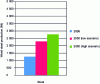 Figure 7 - Evolution of world steel production
according to the IEA [17].