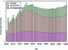 Figure 8 - Evolution of world steel consumption,
using the stock intensity method [18].