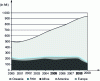 Figure 2 - World trend in iron ore imports (UNCTAD Credit Trust Fund)