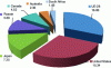 Figure 11 - Scrap export zones (in Mt) in 2014 (sources Worldsteel, BIR and WV Stahl)