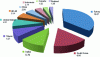 Figure 12 - Scrap metal importing regions (in Mt) in 2014 (sources Worldsteel, BIR and WV Stahl)