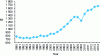 Figure 5 - World production of liquid steel (source Worldsteel, Steel Statistical Yearbook)