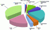 Figure 5 - Geographical breakdown of world iron ore production in 2014 (sources: Worldsteel and BIR)