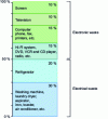 Figure 1 - Breakdown of e-waste