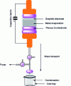 Figure 16 - Schematic diagram of the ultra-fast Joule heating system and the evaporation separation system. The apparatus is composed of three parts, including the Joule-effect ultra-fast heating device for metal evaporation, the vacuum system for mass transport, and the cold trap for volatile condensation [115].