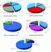 Figure 4 -  Worldwide use of the main platinoids [47] [48] [49] [50] [51].