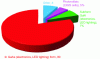 Figure 5 - Breakdown of Ga uses in 2013 for a total consumption of 250 to 300 t [60].