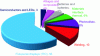 Figure 6 - Breakdown of primary In uses in 2012 [64]