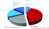 Figure 7 - Pie chart showing worldwide tantalum consumption by use, for a total consumption of around 2,000 t [69].