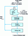 Figure 1 - Materials balance for a classic mini-plant