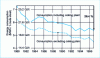 Figure 11 - Trend in specific energy consumption per tonne of crude steel at Voest-Alpine's Linz plant 